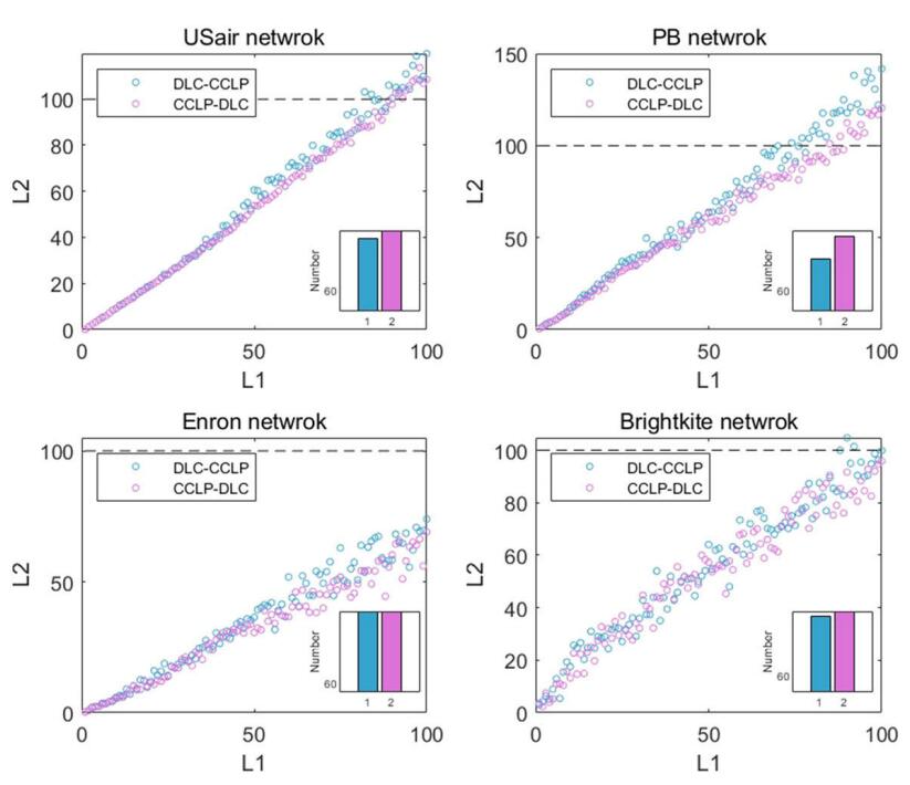 复杂网络的链路预测